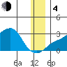 St. Michael tide chart for Monday, December 4, 2023