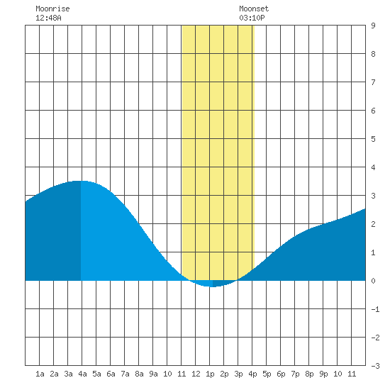 St. Michael tide chart for Tuesday, December 5, 2023