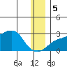 St. Michael tide chart for Tuesday, December 5, 2023