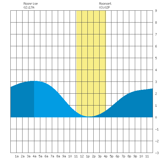 St. Michael tide chart for Wednesday, December 6, 2023