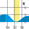 St. Michael tide chart for Wednesday, December 6, 2023
