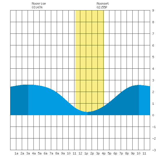 St. Michael tide chart for Thursday, December 7, 2023