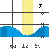 St. Michael tide chart for Thursday, December 7, 2023