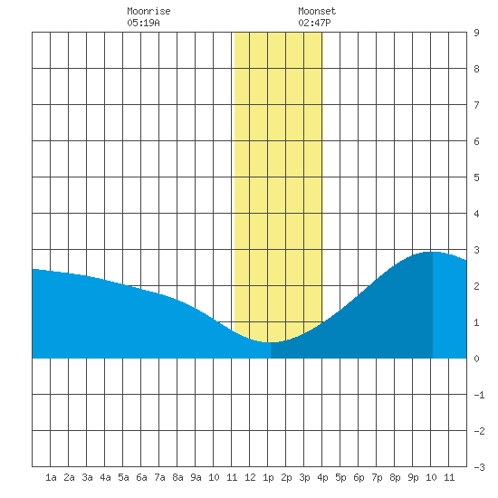 St. Michael tide chart for Friday, December 8, 2023