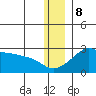 St. Michael tide chart for Friday, December 8, 2023