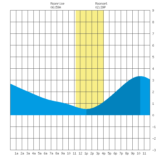 St. Michael tide chart for Saturday, December 9, 2023