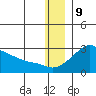 St. Michael tide chart for Saturday, December 9, 2023
