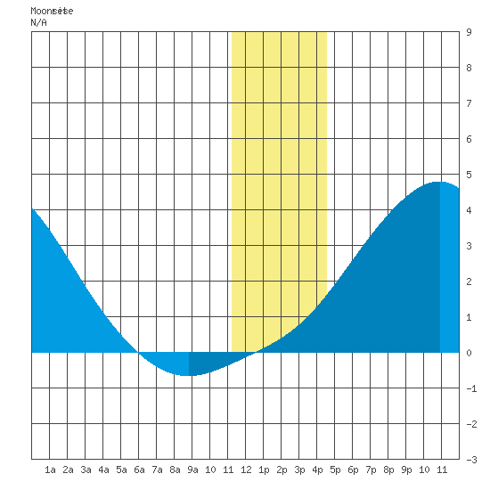St. Michael tide chart for Wednesday, January 10, 2024
