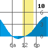St. Michael tide chart for Wednesday, January 10, 2024