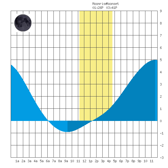 St. Michael tide chart for Thursday, January 11, 2024