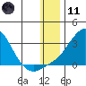 St. Michael tide chart for Thursday, January 11, 2024