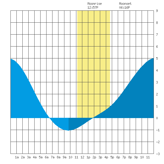 St. Michael tide chart for Friday, January 12, 2024