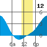 St. Michael tide chart for Friday, January 12, 2024