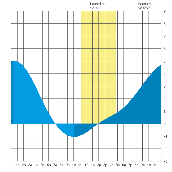 St. Michael tide chart for Saturday, January 13, 2024