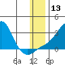 St. Michael tide chart for Saturday, January 13, 2024