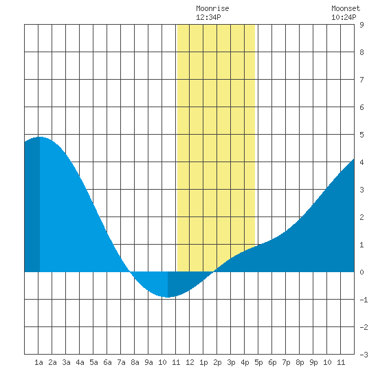 St. Michael tide chart for Sunday, January 14, 2024