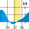St. Michael tide chart for Sunday, January 14, 2024