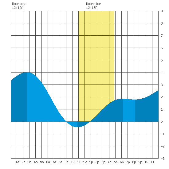 St. Michael tide chart for Tuesday, January 16, 2024