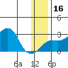 St. Michael tide chart for Tuesday, January 16, 2024