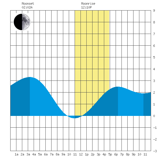 St. Michael tide chart for Wednesday, January 17, 2024