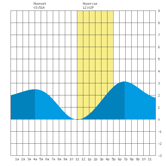 St. Michael tide chart for Thursday, January 18, 2024