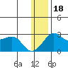 St. Michael tide chart for Thursday, January 18, 2024