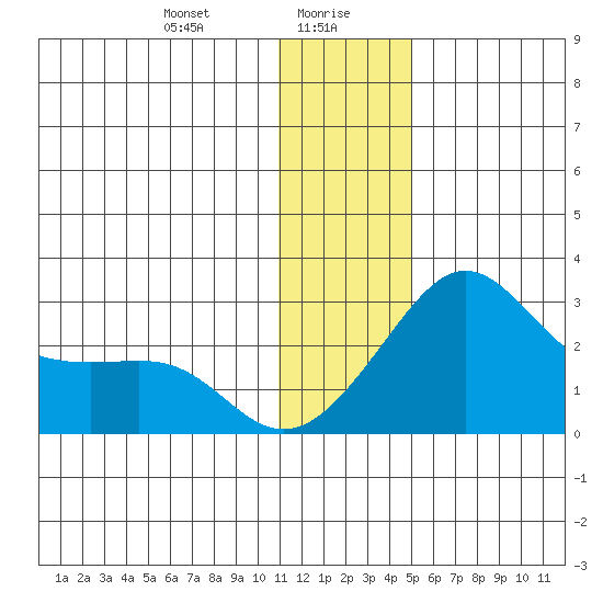 St. Michael tide chart for Friday, January 19, 2024