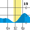 St. Michael tide chart for Friday, January 19, 2024