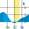 St. Michael tide chart for Monday, January 1, 2024