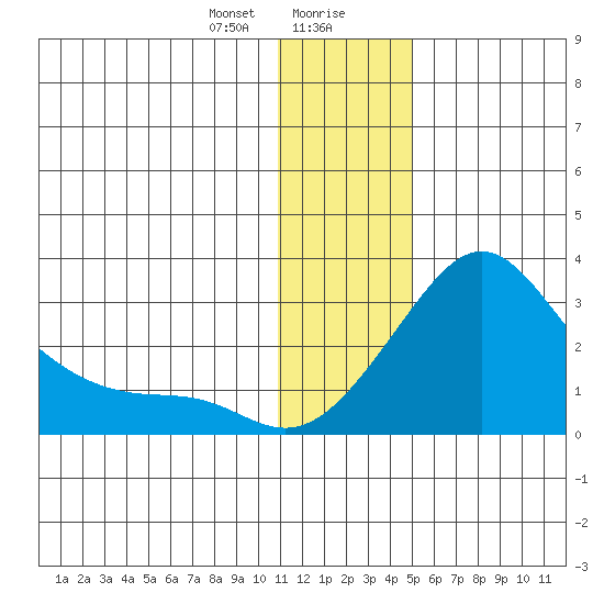 St. Michael tide chart for Saturday, January 20, 2024
