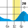 St. Michael tide chart for Saturday, January 20, 2024