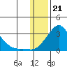 St. Michael tide chart for Sunday, January 21, 2024