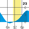 St. Michael tide chart for Tuesday, January 23, 2024