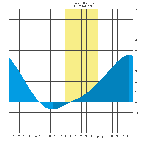 St. Michael tide chart for Wednesday, January 24, 2024