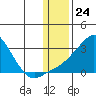 St. Michael tide chart for Wednesday, January 24, 2024