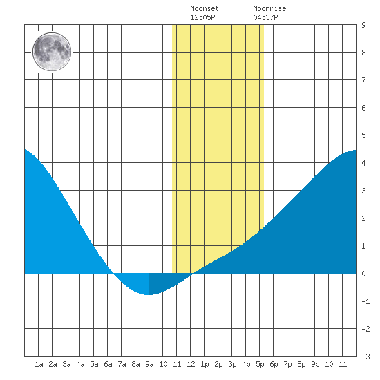 St. Michael tide chart for Thursday, January 25, 2024