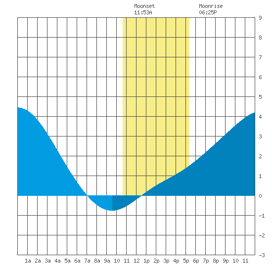 St. Michael tide chart for Friday, January 26, 2024
