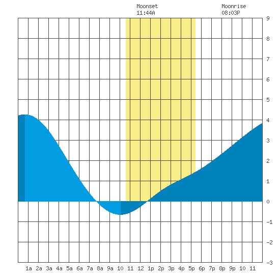 St. Michael tide chart for Saturday, January 27, 2024