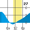 St. Michael tide chart for Saturday, January 27, 2024