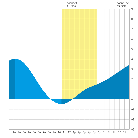 St. Michael tide chart for Sunday, January 28, 2024