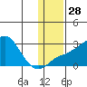 St. Michael tide chart for Sunday, January 28, 2024