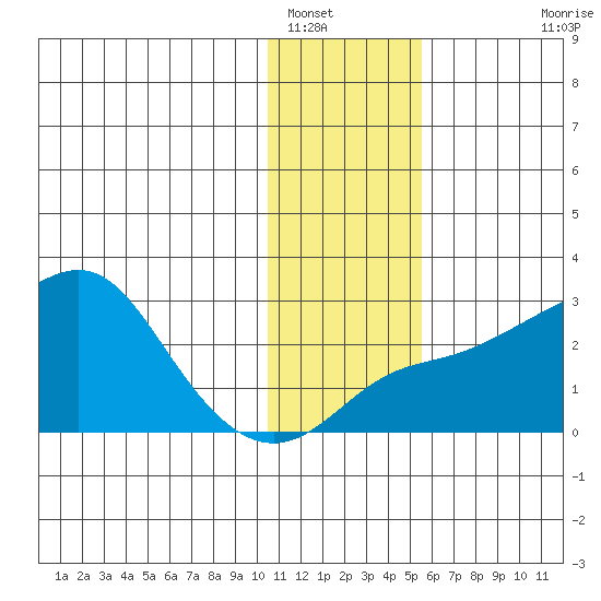St. Michael tide chart for Monday, January 29, 2024