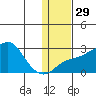 St. Michael tide chart for Monday, January 29, 2024