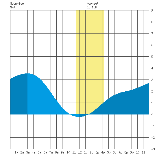 St. Michael tide chart for Tuesday, January 2, 2024