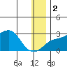St. Michael tide chart for Tuesday, January 2, 2024