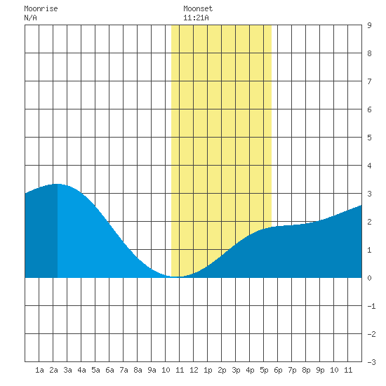 St. Michael tide chart for Tuesday, January 30, 2024