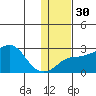 St. Michael tide chart for Tuesday, January 30, 2024