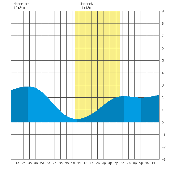 St. Michael tide chart for Wednesday, January 31, 2024