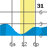St. Michael tide chart for Wednesday, January 31, 2024