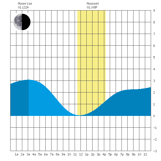 St. Michael tide chart for Wednesday, January 3, 2024